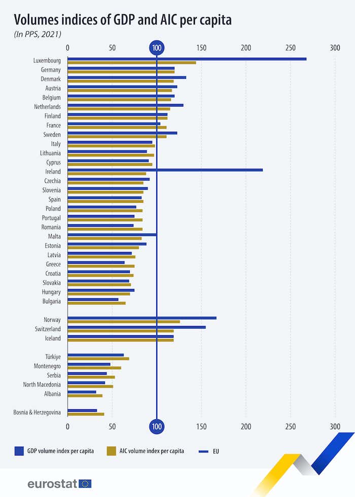 aic eurostat magyar