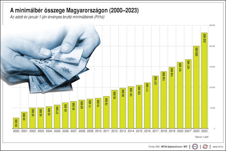 minimálbér életszínvonal ksh