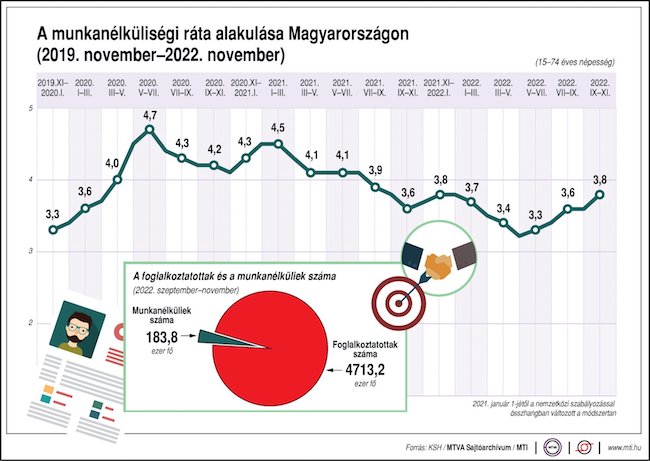 munkanélküliségi ráta 2022 vége