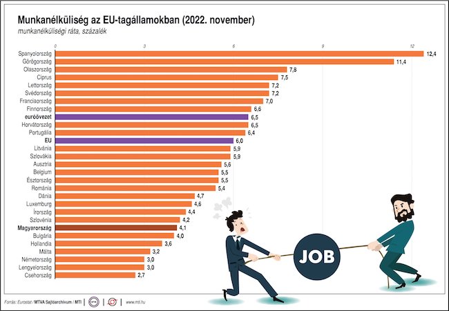 európai unió munkanélüilsig