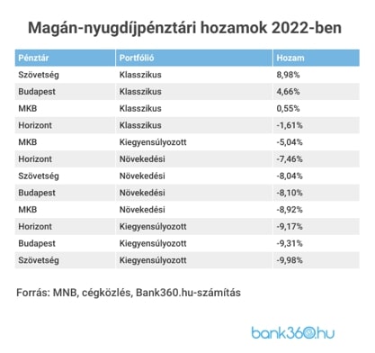 magán nyugdíj pénztár