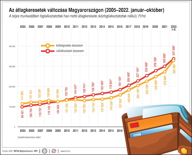 átlagkereset közszféra versenyszektor