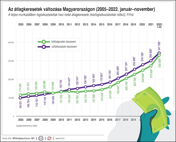 átlagkereset bér jövedelem ksh