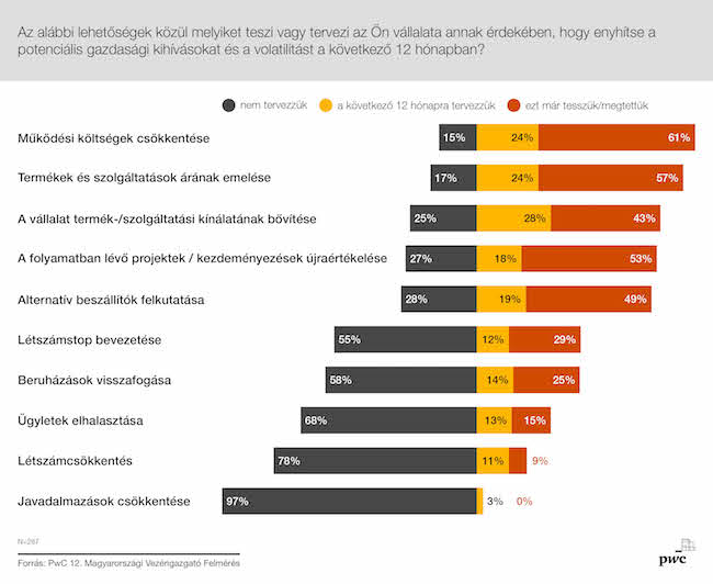 pwc vezér igazgató felmérés