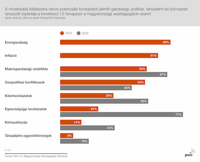 pwc vezér igazgató felmérés