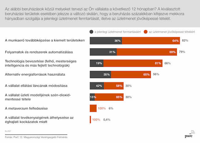 pwc vezér igazgató felmérés