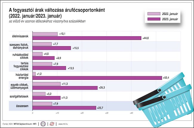 infláció ksh árdrágulás