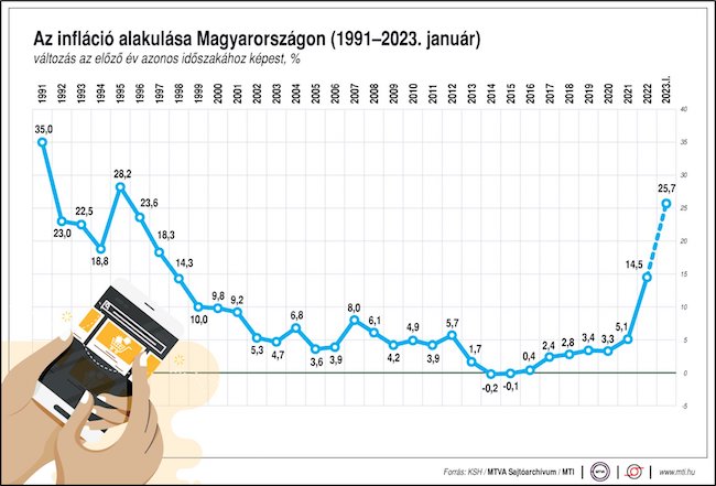 infláció ksh árdrágulás