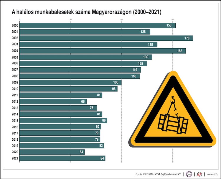 halálos munkabaleset ombfk