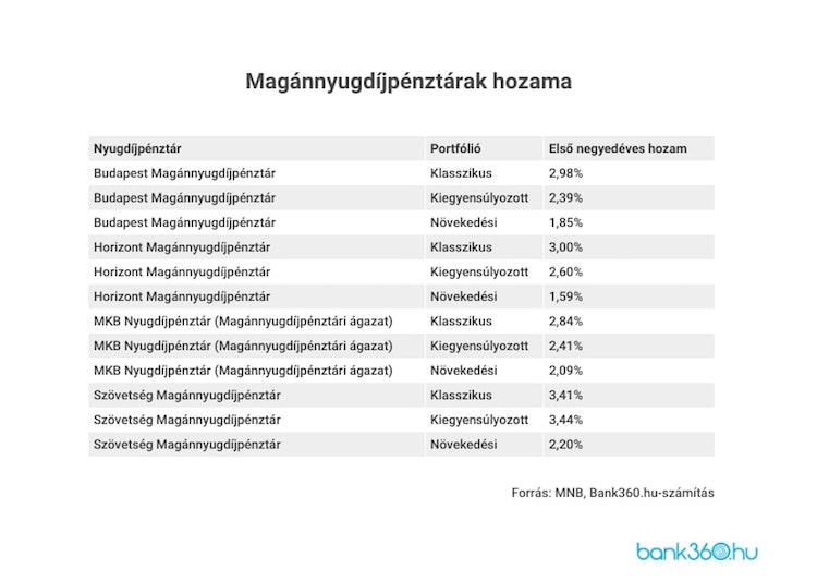 nyugdíj pénztár hozam