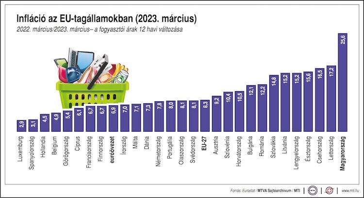 infláció eurostat magyarország