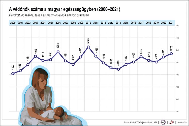 védőnő ksh szám