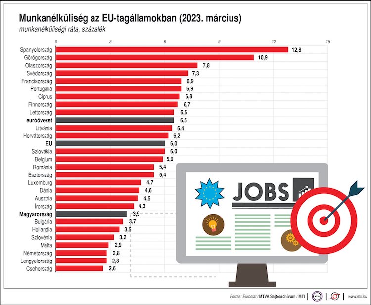 európai unió munkanélküliség