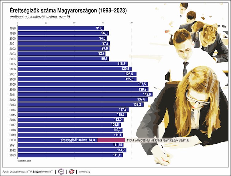 érettségi szám vizsga