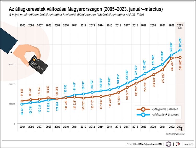 átlagkereset bér ksh