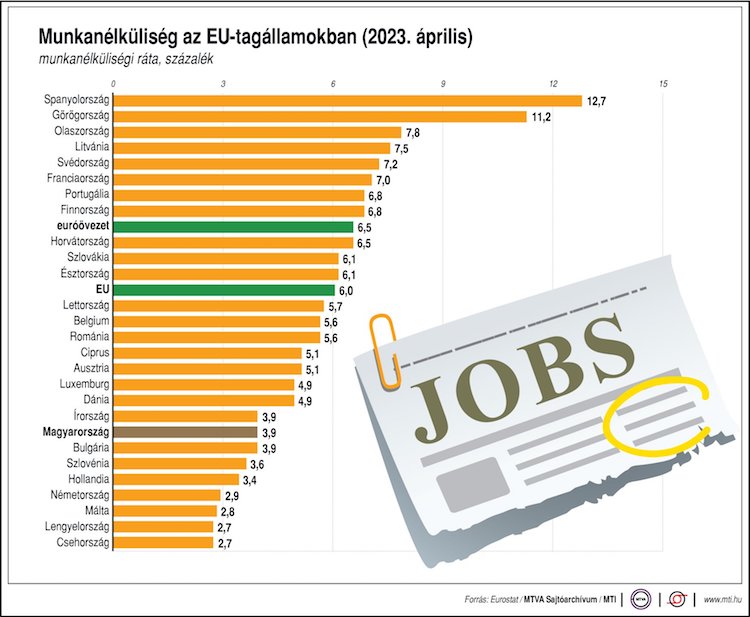 európai unió munkanélküliség