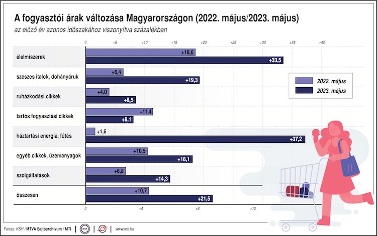 infláció magyar élelmiszer