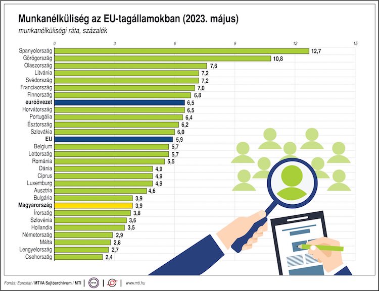 munkanélküliség állástalan eurostat