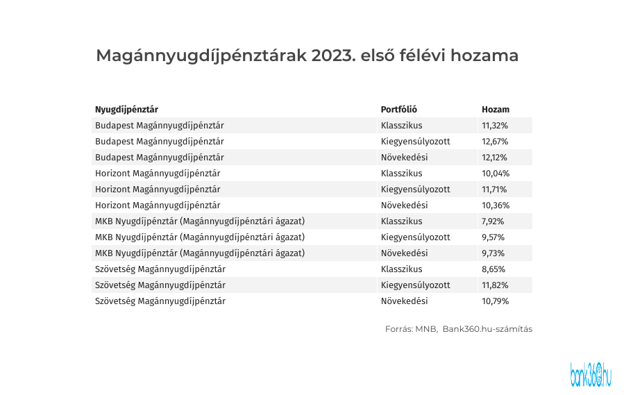 önkéntes nyugdí pénzátri hozamok alakulása