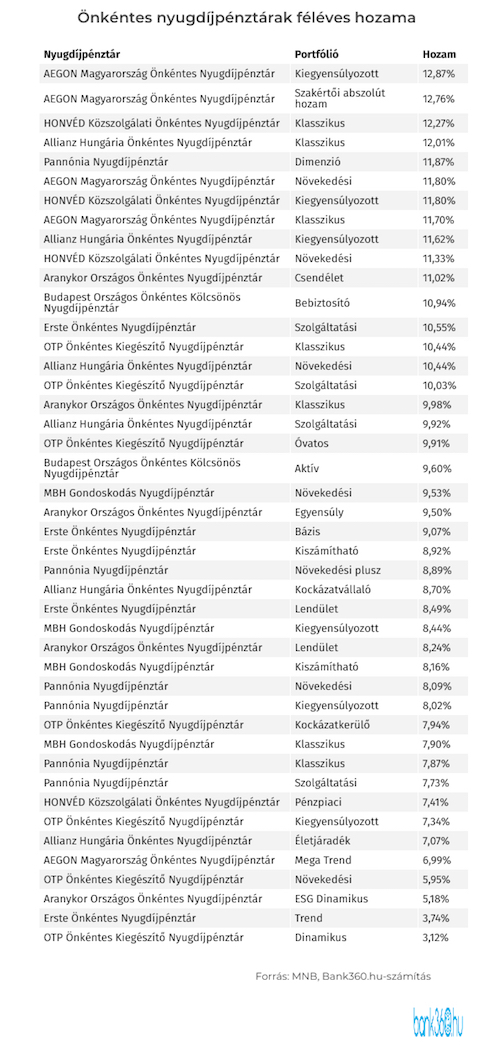 Az önkéntes nyugdíjpénzátrak féléves hozama