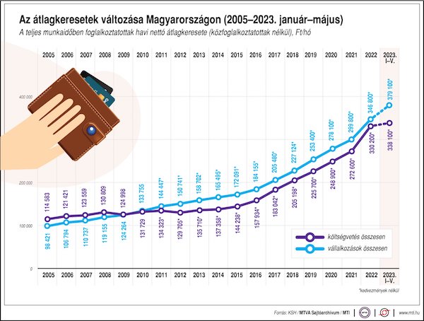 bér fizetés kereset