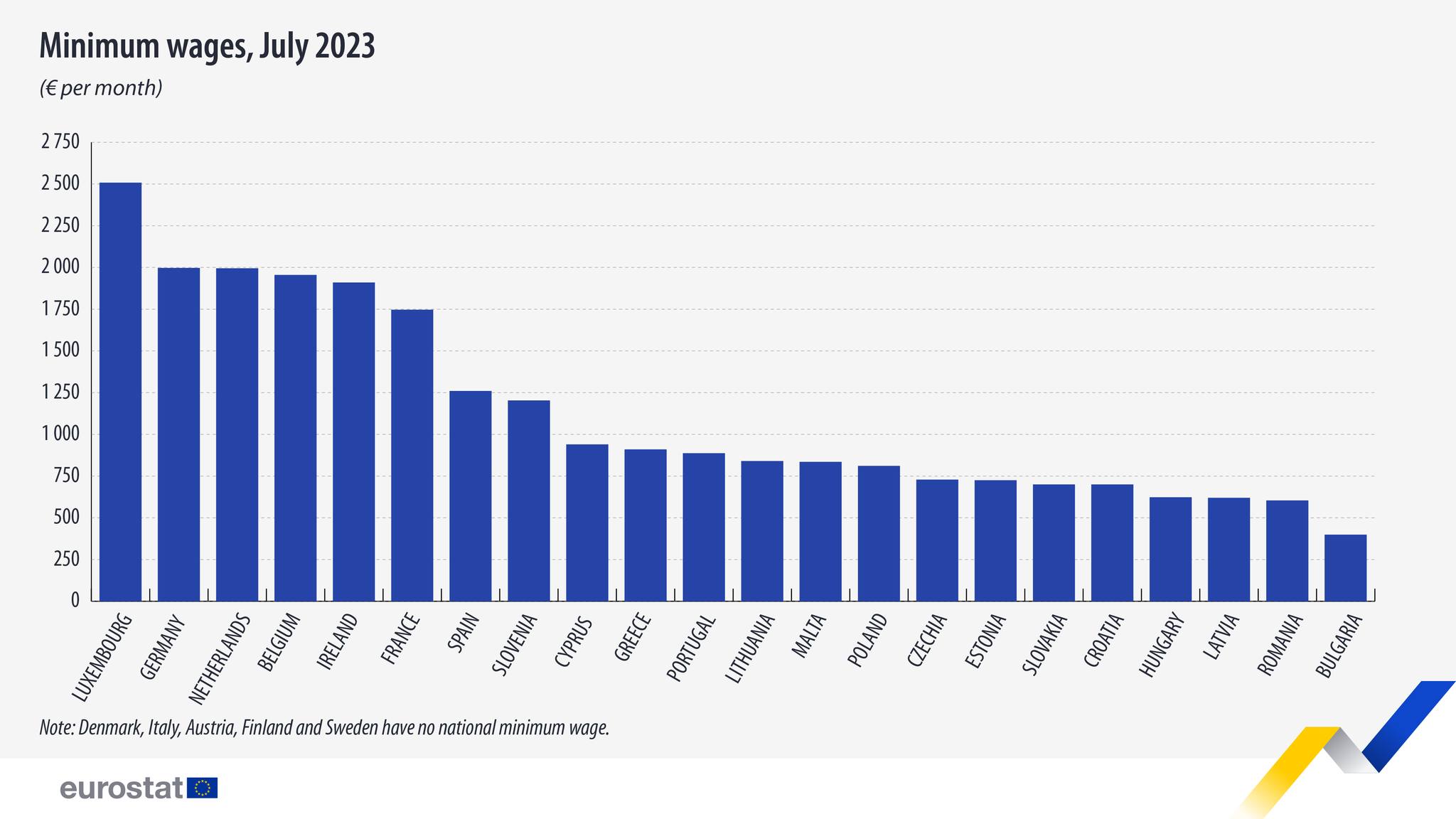 minimal bér eurostat