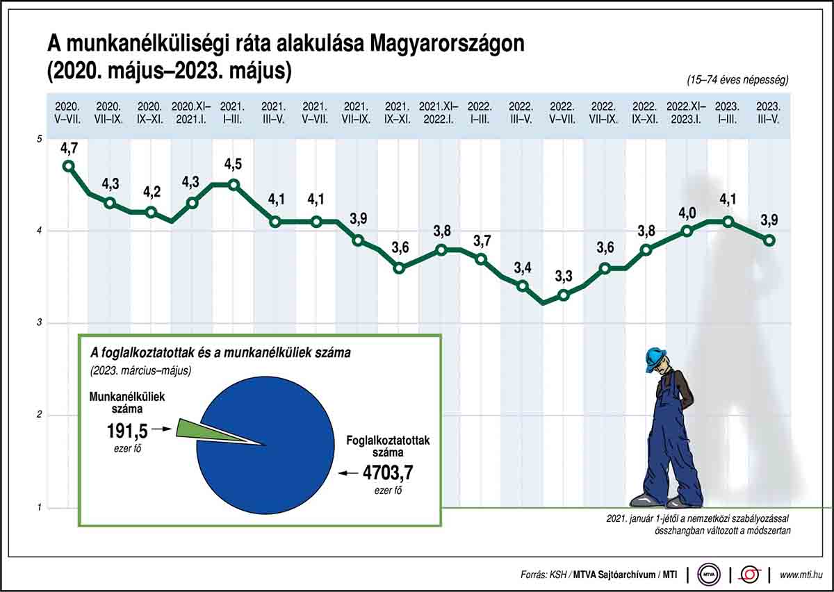 munkanélküliség ksh állás