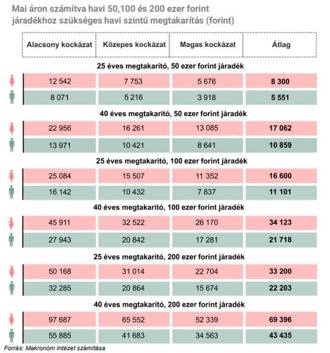 oposz nyugdíj megtakarítás