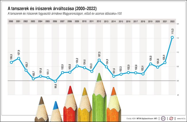 tanév szülő drágulás