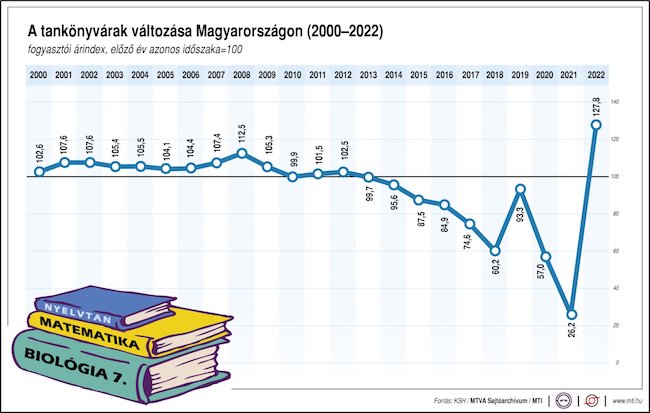 tanév szülő drágulás