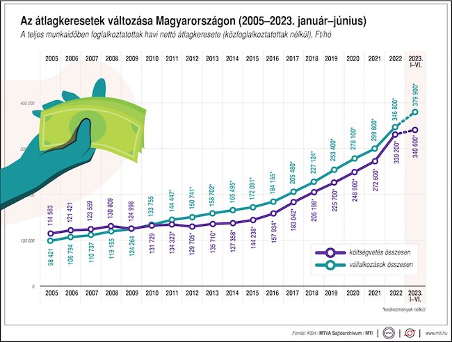 átlag kereset ksh