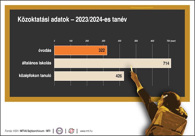 óvodás általános iskolás középfokon tanuló