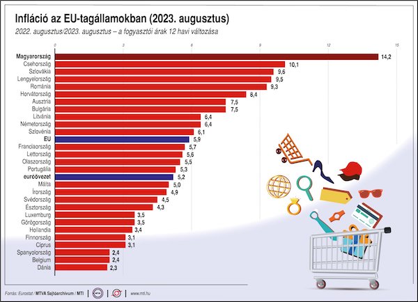 Infláció az EU-tagállamokban (2023. augusztus)