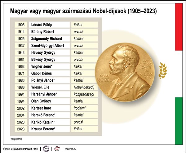 Magyar vagy magyar származású Nobel-díjasok