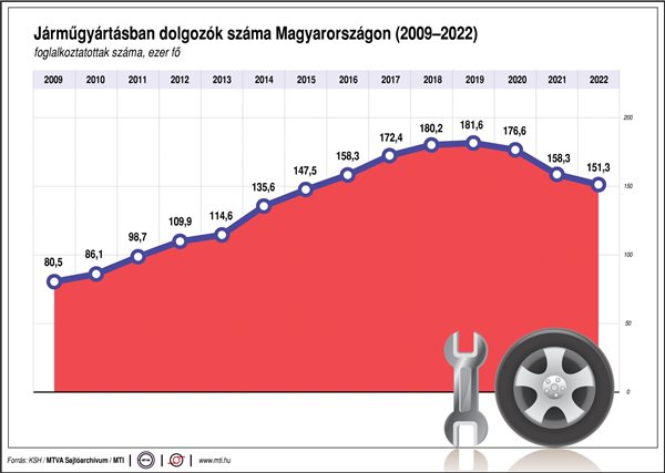 Járműgyártásban dolgozók száma Magyarországon (2009-2022)