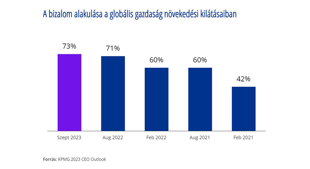 A bizalom alakulása a globális gazdaságban