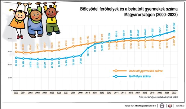 Egyre több eséllyel lehet bölcsődei férdőhelyhez jutni