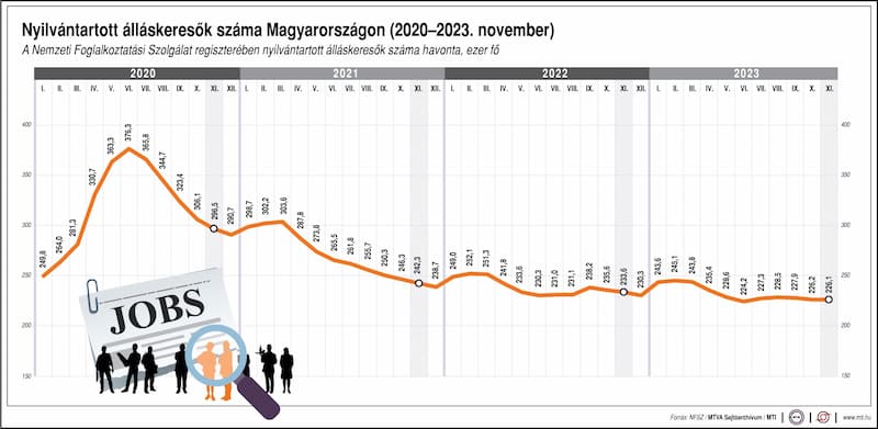 NFSZ álláskeresők száma