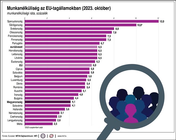 Az euróövezetben nem változott a munkanélküliségi ráta októberben