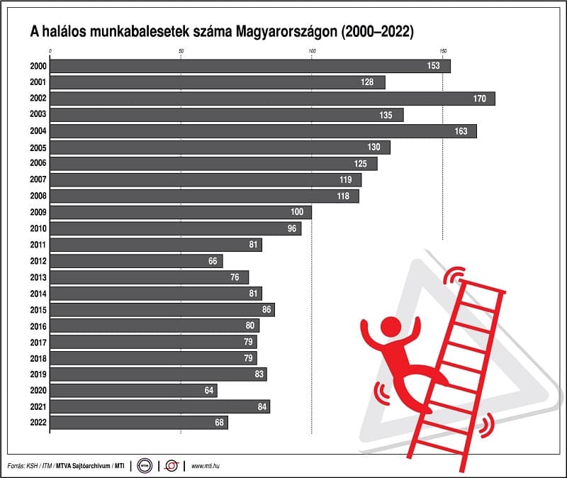 A munkabalesetben meghaltak száma Magyarországon, 2000-2022