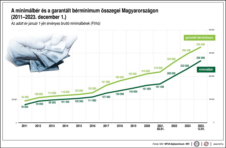 Így alakult a minimálbér és a garantált bérminimum összege 