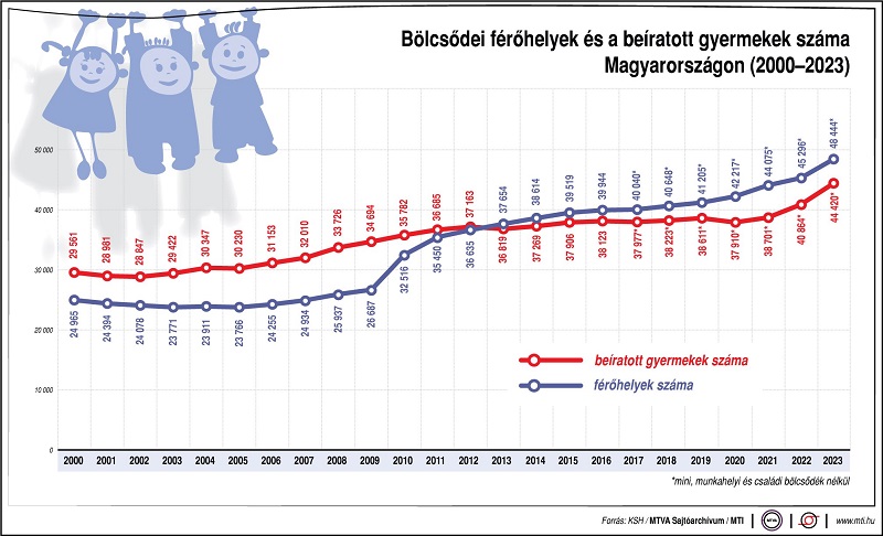 Bölcsődei férőhelyek és a beíratott gyermekek száma