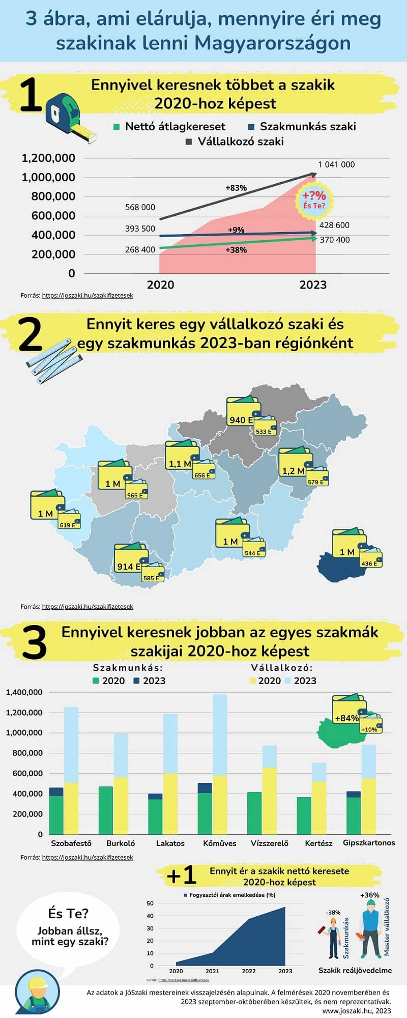 2020-ban a vállalkozó mester az 1,4-szeresét kereste a mellette dolgozó szakmunkásnak, ugyanez az arány mostanra 2,4-szeresre nőtt 