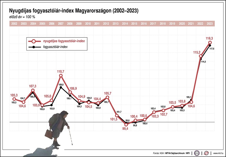 Nyugdíjas fogyasztóiár-index, fogyasztóiár-index; változás a korábbi évek azonos időszakához képest