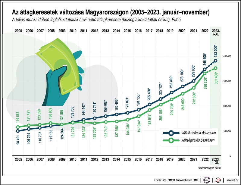 Az átlagkeresetek változása Magyarországon