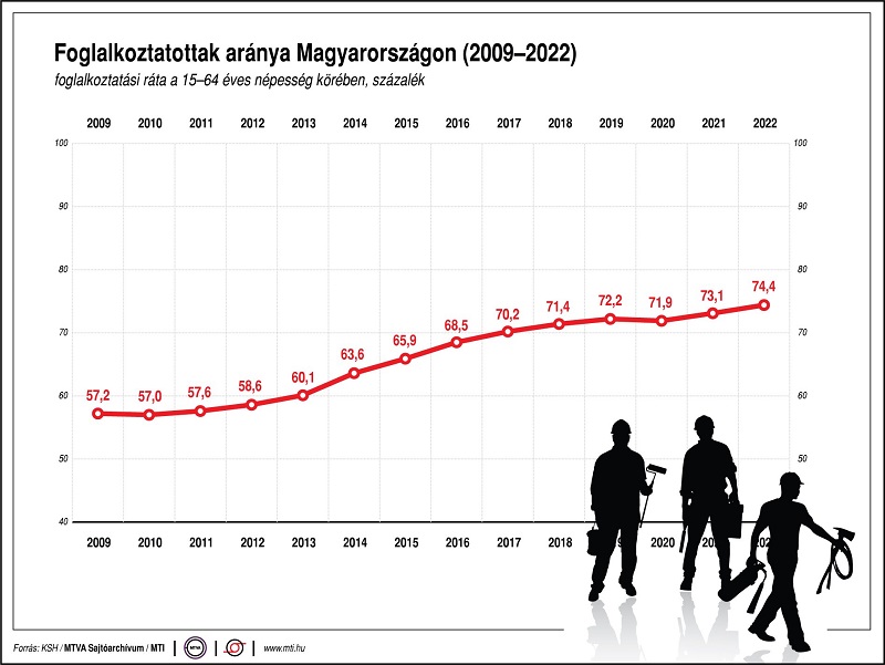 Foglalkoztatottak aránya Magyarországon (2009-2022)