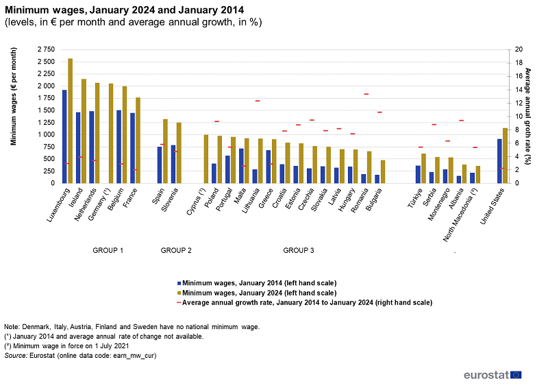 Minimálbérek 2024 januárja és 2014 januárja között (szintek, havi euróban és átlagos éves növekedés, %-ban)