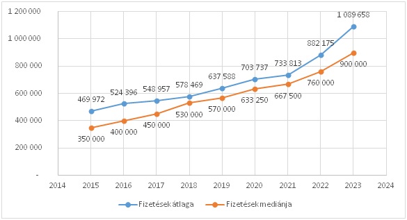 Fizetések alakulása az MLBKT korábbi felméréseiben