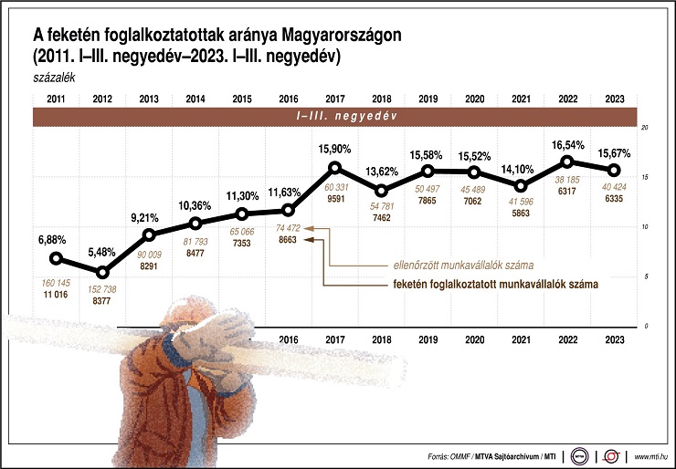 A feketén foglalkoztatottak aránya Magyarországon (2011. I-III. negyedév-2023. I-III. negyedév)