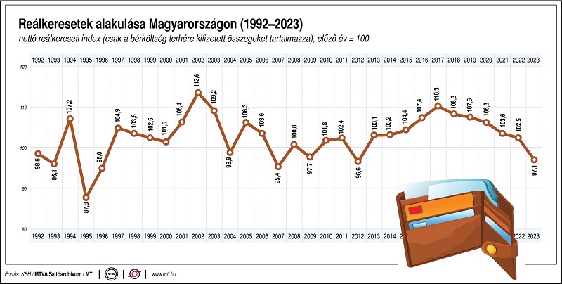 Reálkeresetek alakulása Magyarországon, 1992-2023